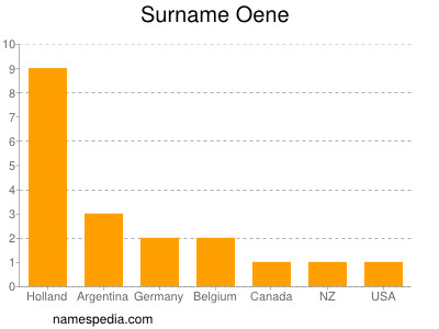 Familiennamen Oene