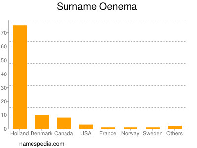 Familiennamen Oenema