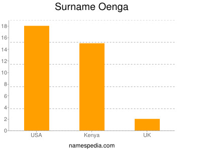 Familiennamen Oenga