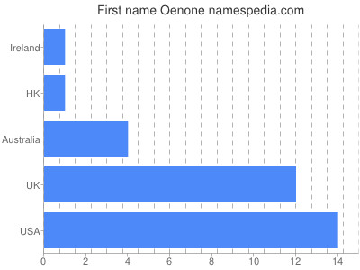 Vornamen Oenone