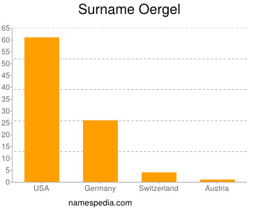 Familiennamen Oergel