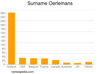 Familiennamen Oerlemans