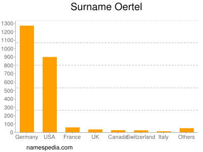 Familiennamen Oertel