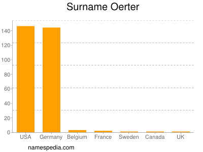 Familiennamen Oerter