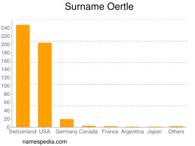 Familiennamen Oertle