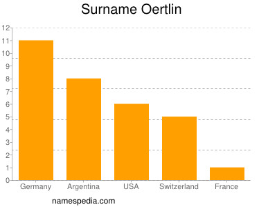 Familiennamen Oertlin