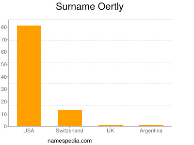 Surname Oertly