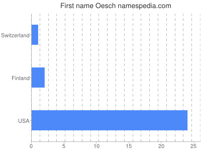 Vornamen Oesch