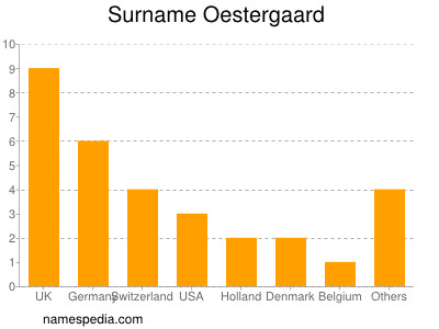 Familiennamen Oestergaard