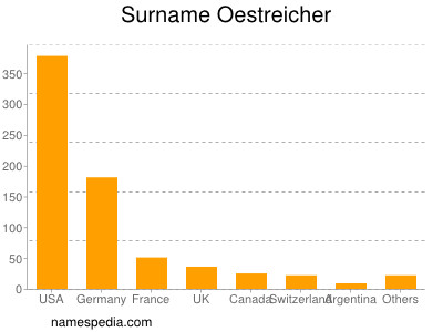 Familiennamen Oestreicher