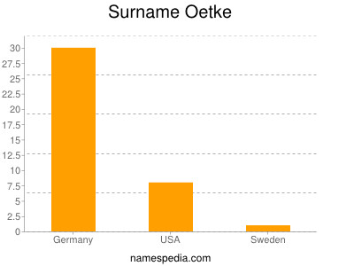 Familiennamen Oetke