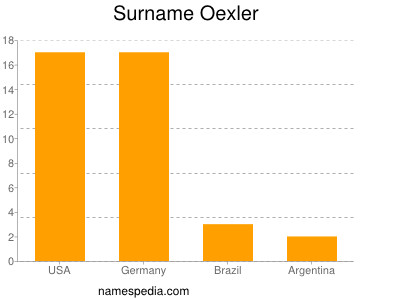 Surname Oexler