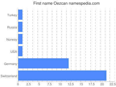 Vornamen Oezcan