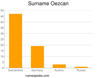 Familiennamen Oezcan