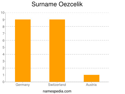 Familiennamen Oezcelik