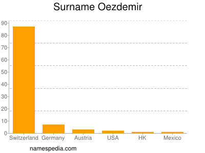 Familiennamen Oezdemir