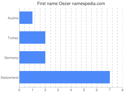 Vornamen Oezer