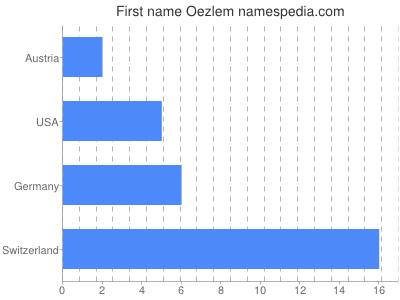 Vornamen Oezlem