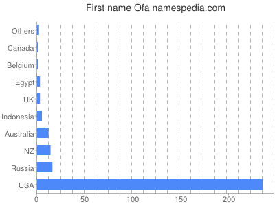 Given name Ofa