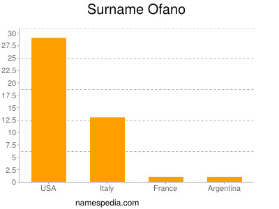 Familiennamen Ofano