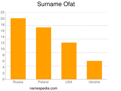 nom Ofat