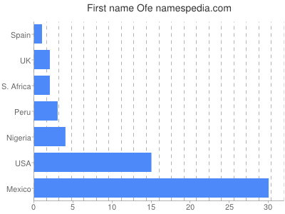 Vornamen Ofe