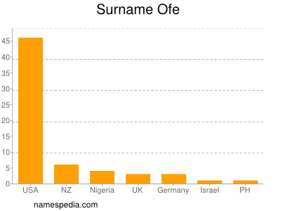 Familiennamen Ofe