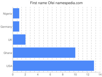 Vornamen Ofei