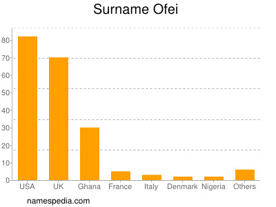 Familiennamen Ofei