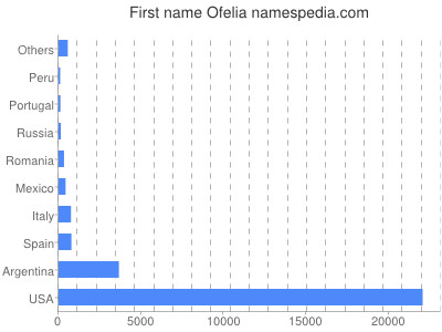 prenom Ofelia