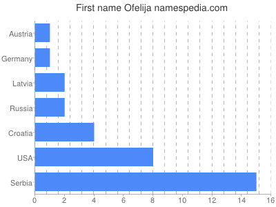 prenom Ofelija