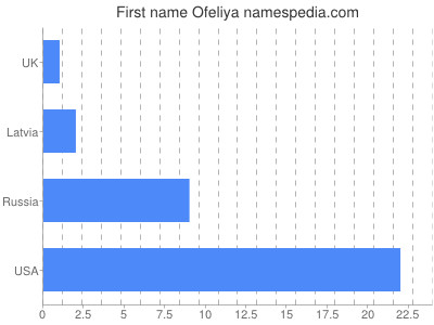 prenom Ofeliya