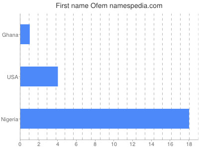 Given name Ofem