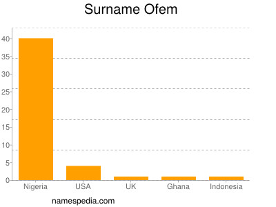 Familiennamen Ofem