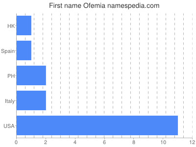 Vornamen Ofemia