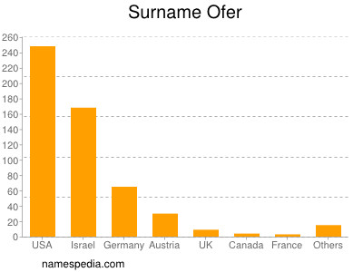 Familiennamen Ofer