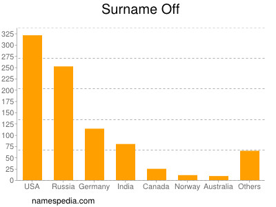 Familiennamen Off