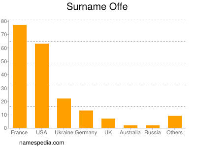 Surname Offe