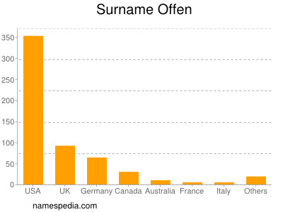 Surname Offen