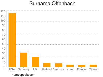 Familiennamen Offenbach