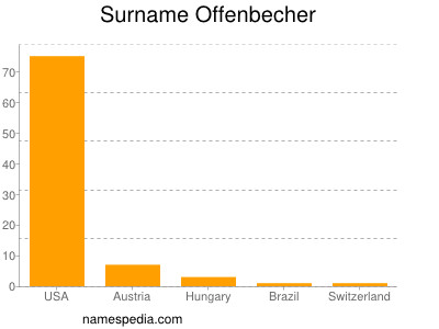 Familiennamen Offenbecher