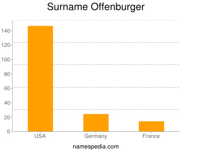 Familiennamen Offenburger