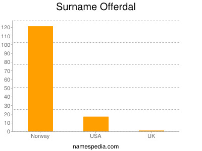 Familiennamen Offerdal