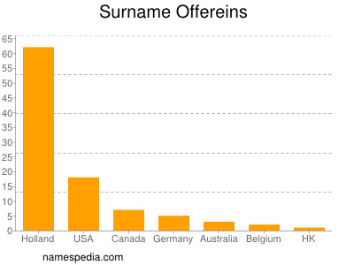 Surname Offereins