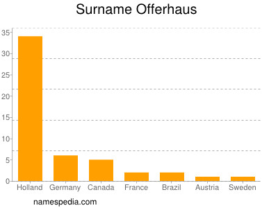 Familiennamen Offerhaus