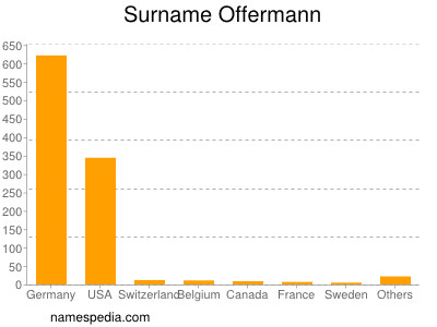 nom Offermann