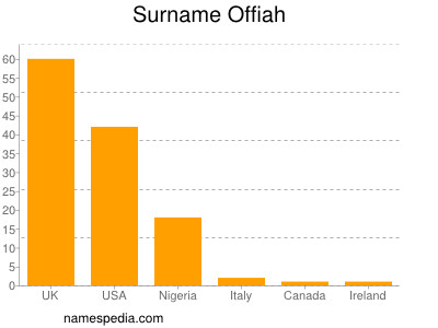 Familiennamen Offiah