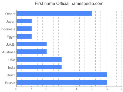 prenom Official