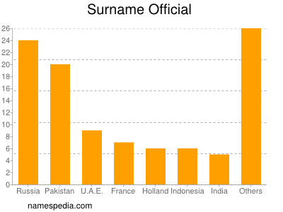 Surname Official