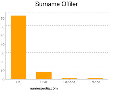 Surname Offiler